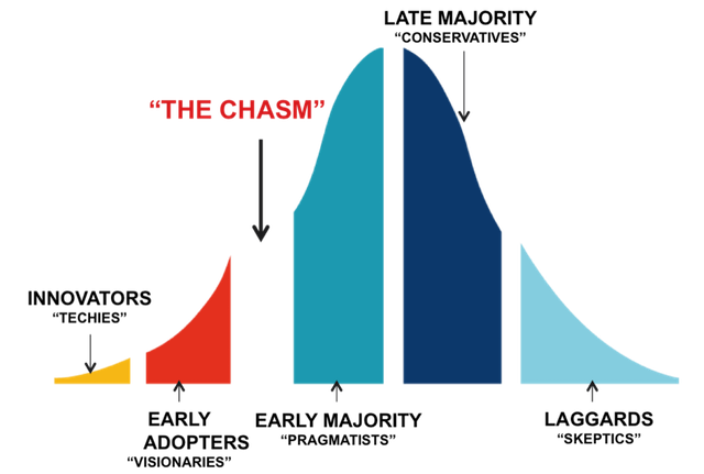 Crossing The Chasm Chart