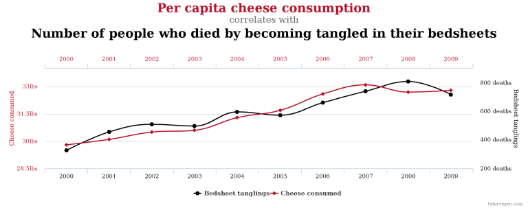 what is the assumption that correlation proves causation