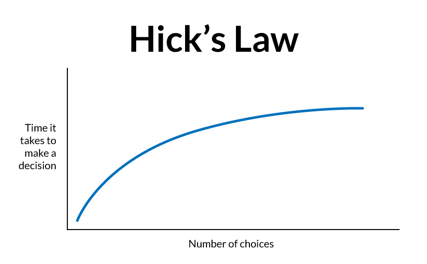 hicks_law