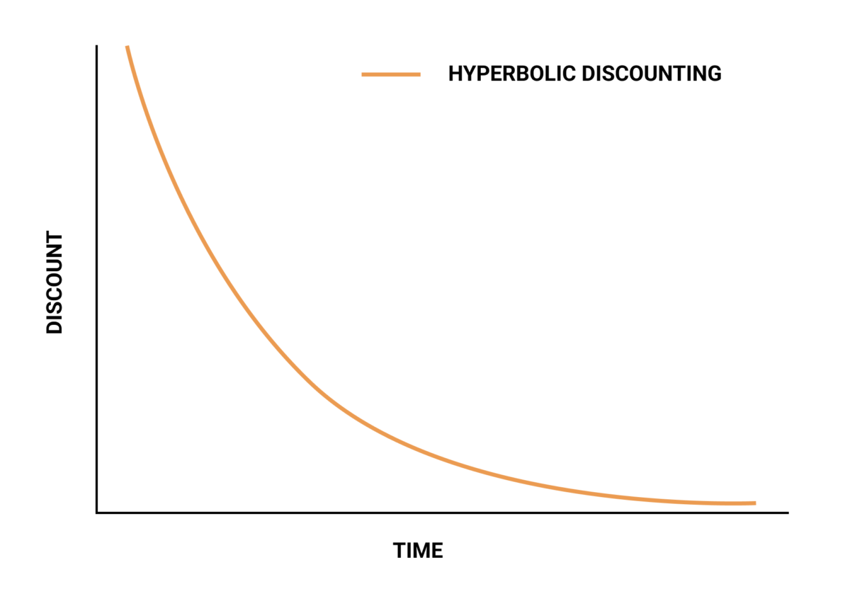 Hyperbolic Discounting: Why We Prioritize Instant Gratification | Aly Juma